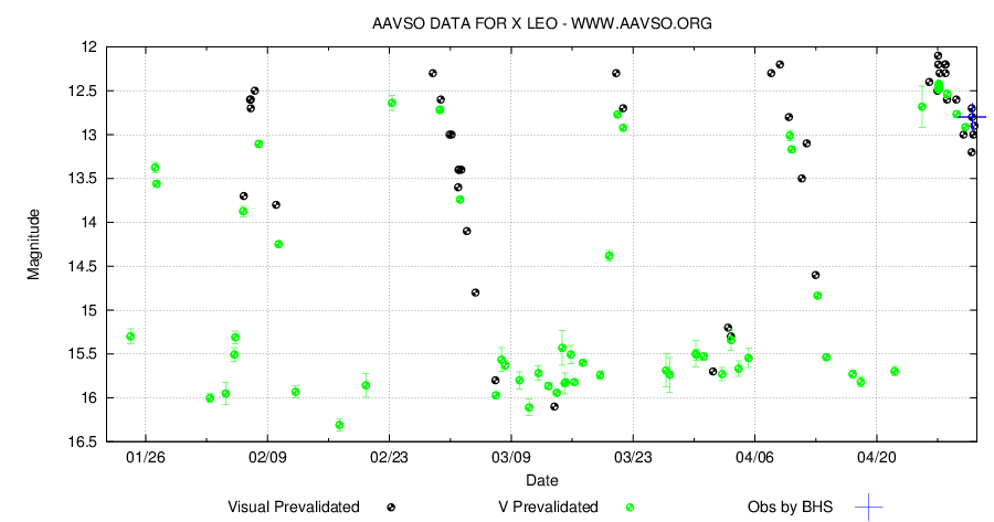X Leo. Från AAVSO.