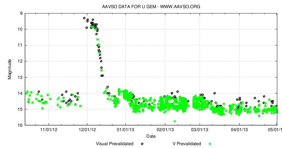 U Gem under 200 dygn. Från AAVSO.