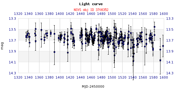 LD 329. Från NSVS. Diagram 1.