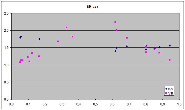 ER Lyr