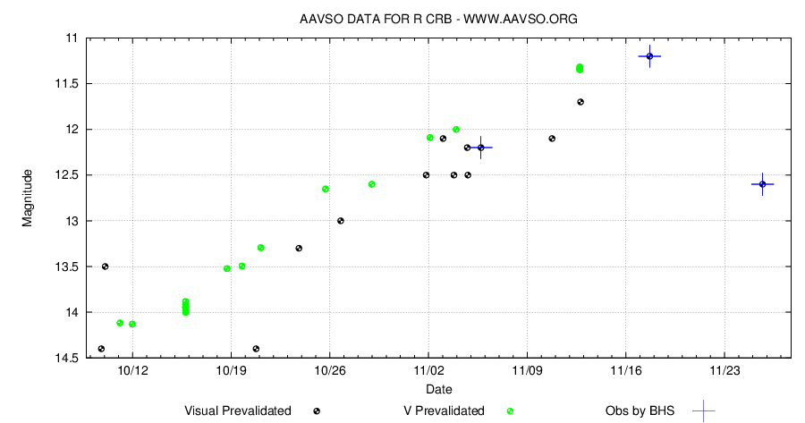 R CrB. 50 dygn. AAVSO.