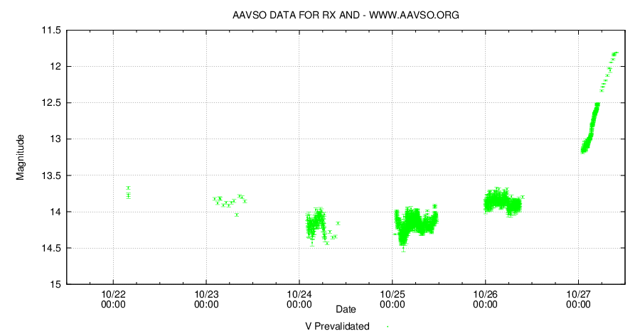 RX And. AAVSO.