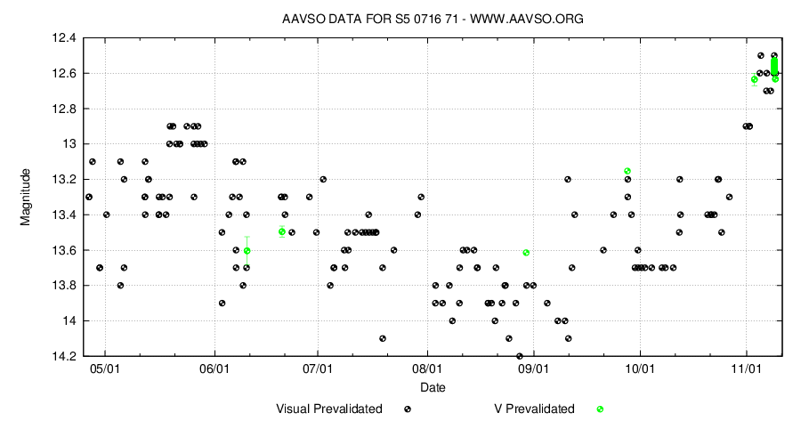 Blazaren S5 0716+71. AAVSO.