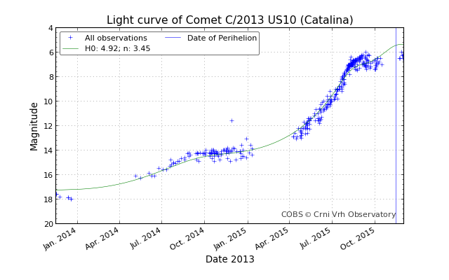 C2013US10_lightcurve_20151201-153123.png