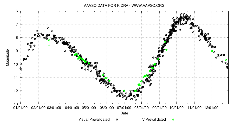 R Dra 2009 enligt AAVSOdata