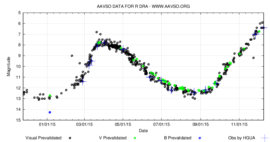 R Dra 2015 enligt AAVSOdata