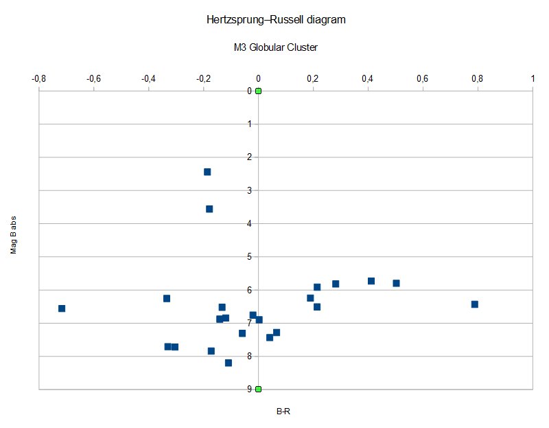 Hertzsprung–Russell diagram m3.jpg