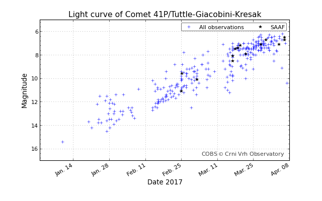 41P-TGK_lightcurve_20170408-083303.png