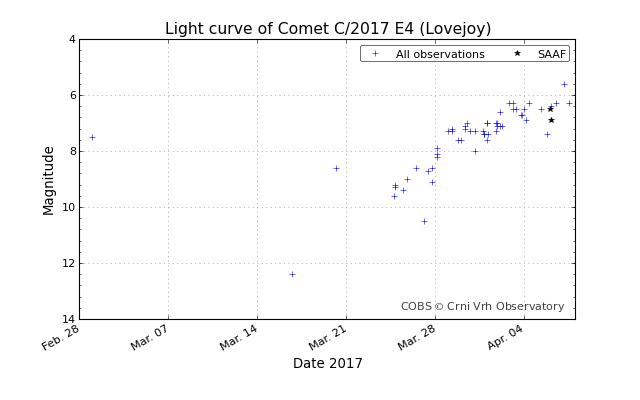 C2017E4Lovejoy_lightcurve_20170408-081541.png