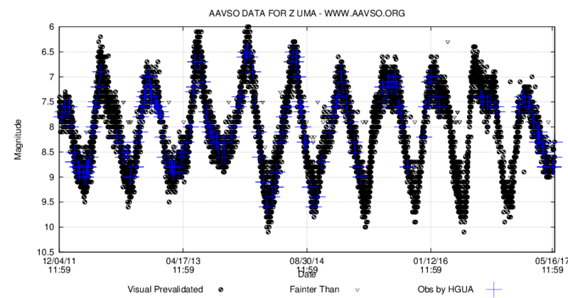Z UMa enligt  AAVSO-data de senaste 2000 dygnen.