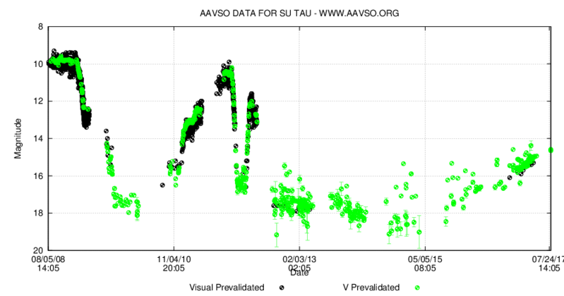 SU Tau de senaste nio åren enligt data rapporterade till AAVSO International Database