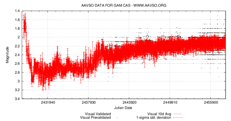 Gamma Cas AAVSO 1936_2017.png