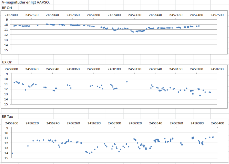 BF Ori, UX Ori, RR Tau 200dygn AAVSO.PNG
