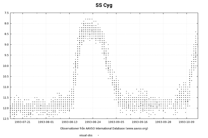 Cyg-SS_1993-07-15_1993-10-15.png