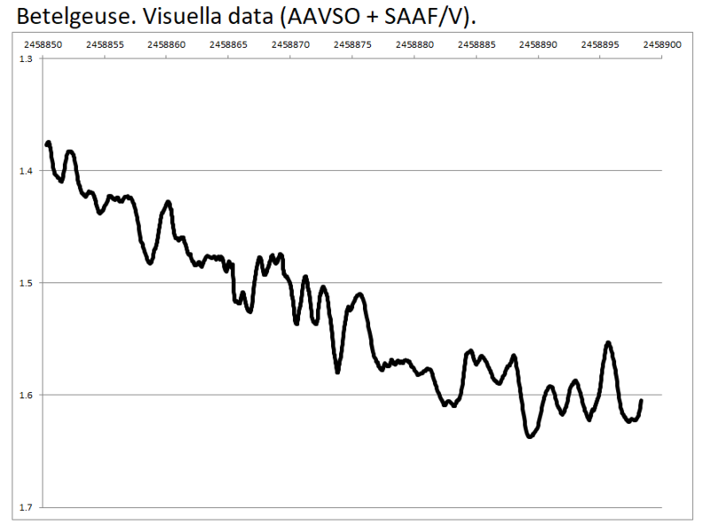 Betelgeuse visuella data.PNG